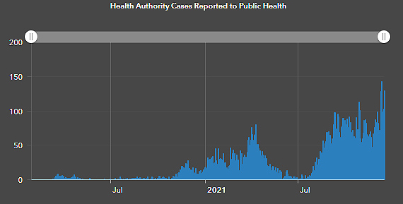 island health, cases, graph