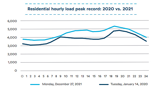 hourly, peak load, bc hydro