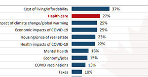 health care, survey, top 10