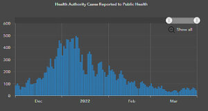 COVID Year 3: Dr Henry’s spring-time update omicron wave, island health