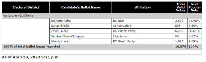 vancouver quilchena, byelection, april 2022