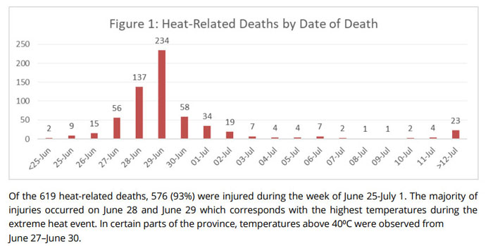 heat related, deaths, 2021