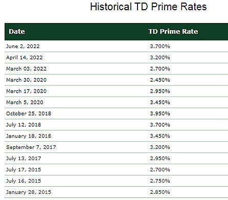 bank, prime rate, 2015 to 2022