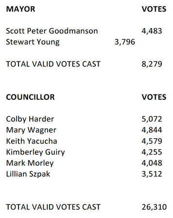 langford, votes. 2022