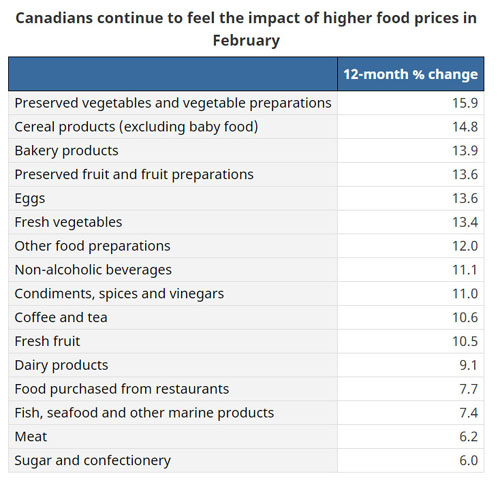 food prices, increases, CPI