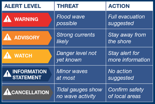 tsunami, alert levels