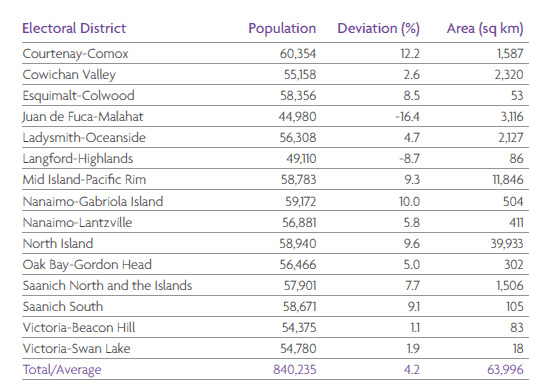 bc, electoral boundaries, population