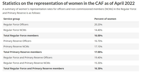 women, armed forces, canada, 2022