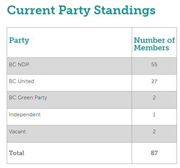 current party standings, mla, bc, legislature