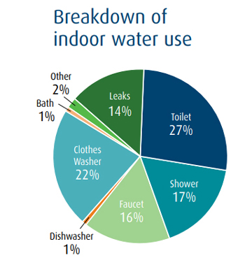 water use, greater victoria, crd, chart