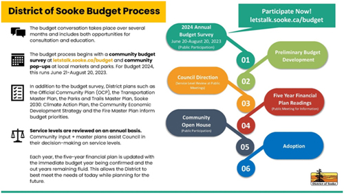 district of sooke, budget process