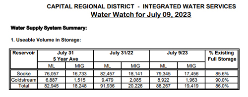 water watch, crd, july 9, 2023