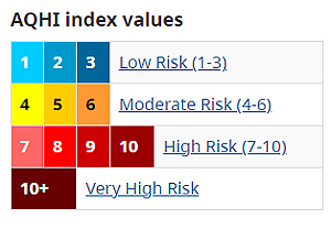 air quality, index values, bc