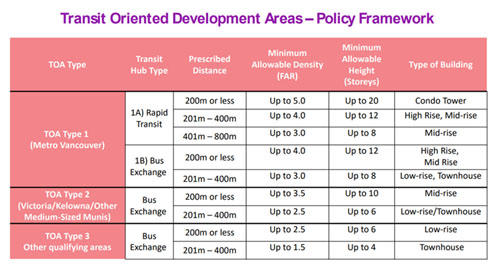 transit oriented development areas, bc housing