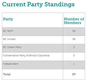bc, mla, party standings, dec 2023