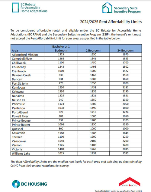 rent, affordable, bc government, 2024-25