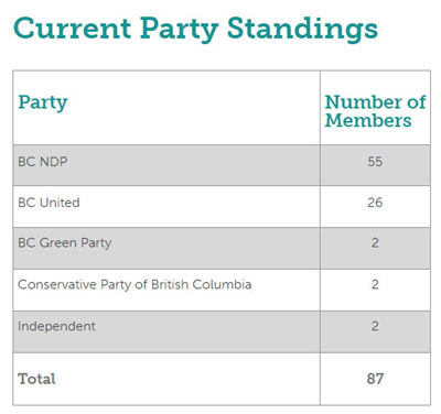 current party standings, bc legislature, may 2024