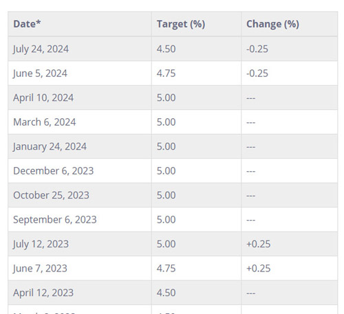 interest rates, 2023 to 2024