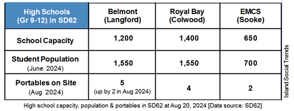 portables, classrooms, sd62, langford