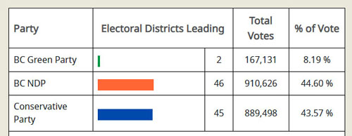 2024 elections bc, total vote count, Oct 26 at 1 pm,