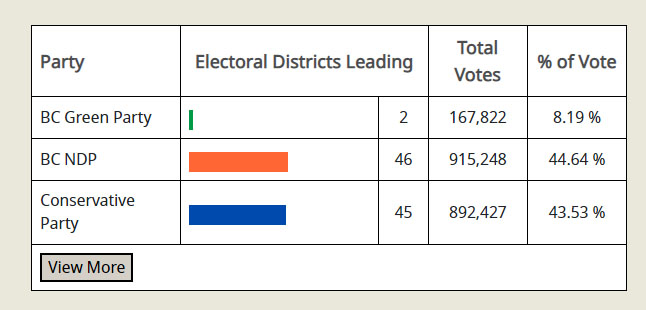 bc election results, october 26, 4 pm