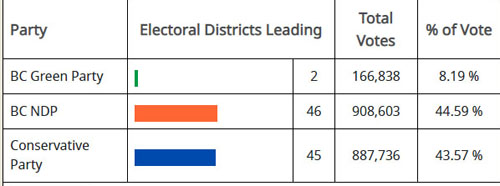 bc election 2024, results