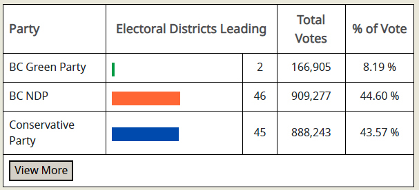 bc election 2024, results