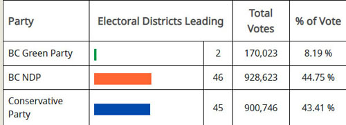 bc election results, Oct 27, 2024