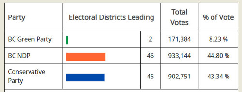 bc election, updated results, oct 27, 2024, 4 pm