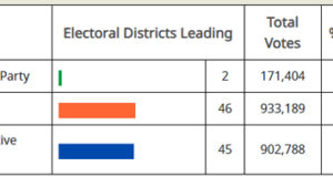 Grinding through the process for final BC Election 2024 results bc election, updated results, oct 27, 2024, 8:30 pm