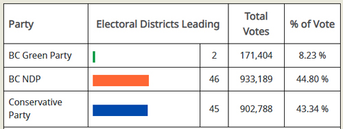 bc election, updated results, oct 27, 2024, 8:30 pm