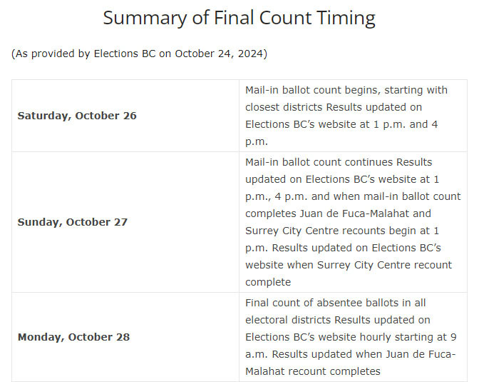 elections bc, final count, timeline