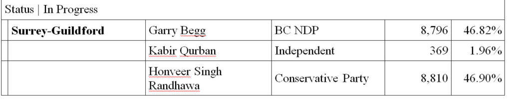 surrey guildford, vote update, 1 pm, Oct 26, 2024, elections bc