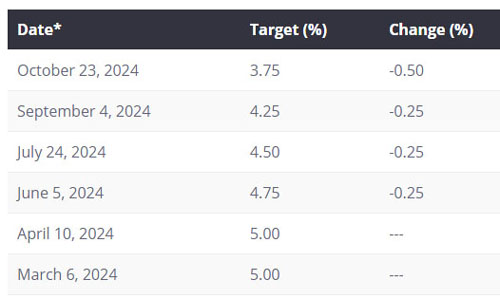 bank of canada, interest rates, 2024