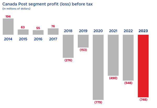 canada post, revenues, profit or loss