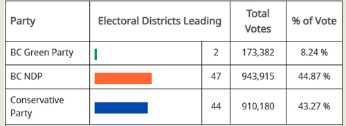 election results, bc election, 846 pm, Oct 28, 2024