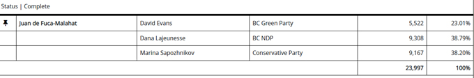 final count, Juan de Fuca-Malahat, bc election