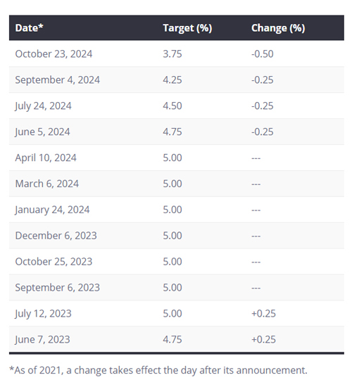 bank of canada, interest rates, 2023 to 2024