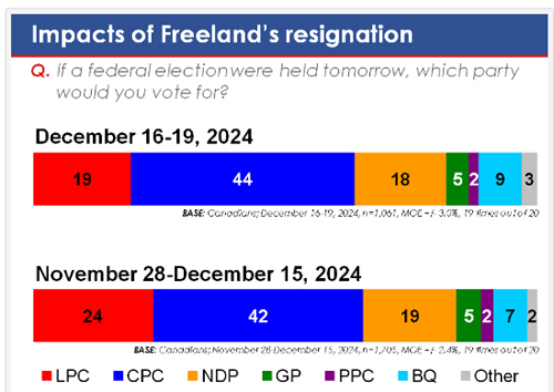 ekos poll, federal party vote