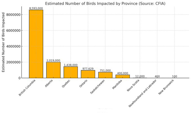 bird flu, by province, CFIA