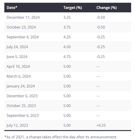 bank of canada, interest rates, July 2023 to Dec 2024