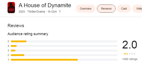 Netflix, rating, A House of Dynamite