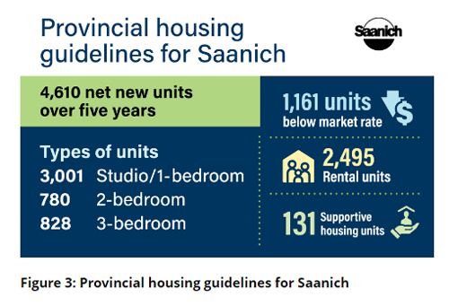 district of saanich, housing targets