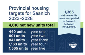 Saanich reports 442 net new housing units in past year housing targets, District of Saanich