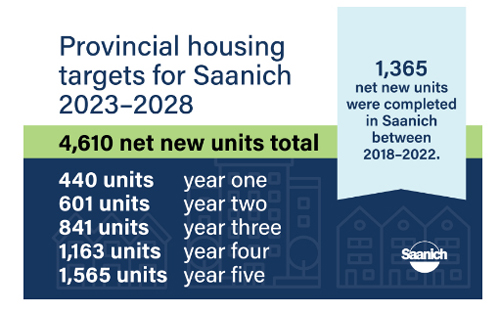 2-Saanich-HousingTargets-Nov2025-500px housing targets, District of Saanich