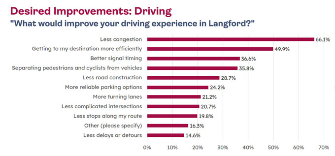 driving improvements, transprotation, traffic, Langford