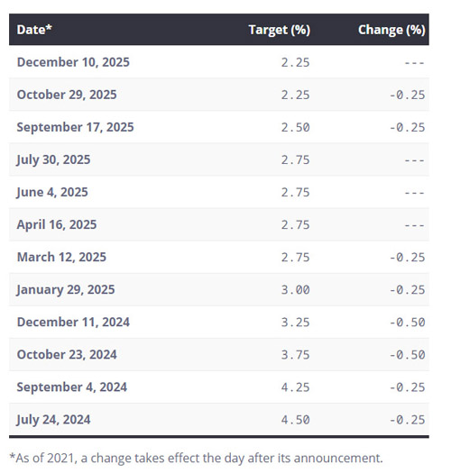 bank of canada, interest rate, dec 2025