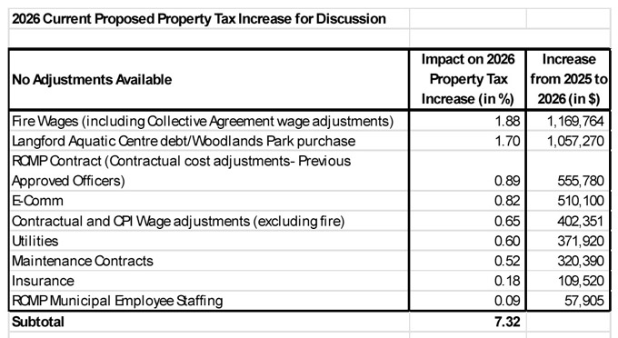City of Langford, proposed tax increase, budget 2026
