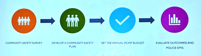 proposed process, policing, budget