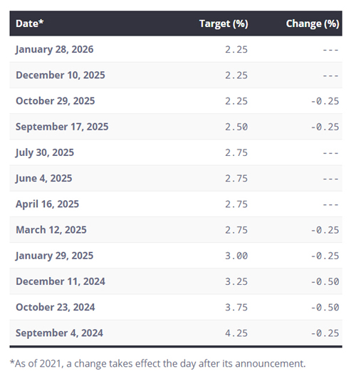 bank of canada, interest rates, 2024 to 2026